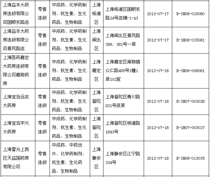 上海市药品经营企业GSP认证公告（第274号） 药品零售合规经营新里程