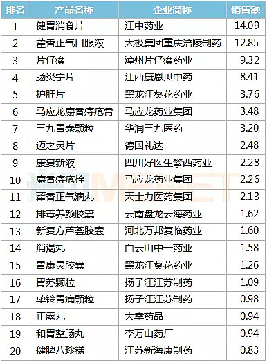 消化系统中成药零售TOP20出炉！江中、太极领跑，片仔癀、马应龙上榜，11个独家产品霸屏
