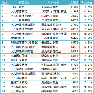 药店最抢手20个儿科中成药 14个过亿品牌突围，2个产品增长超30%背后的市场变局