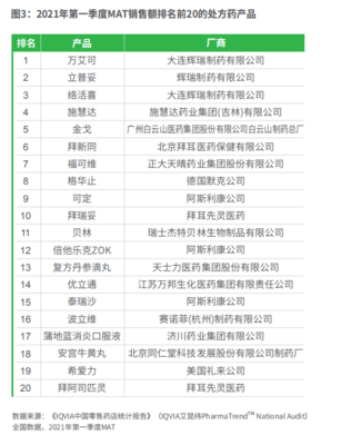 2024年一季度中国零售药店市场规模达2032亿元，药品零售稳中有进