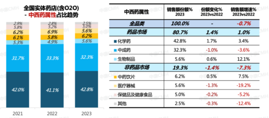 5,015亿！2023年医药零售市场趋势重磅解读